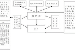 農用地再生和功能還原的技術及其方法