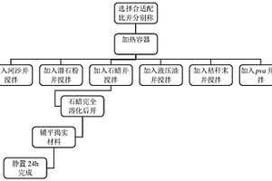 再現裂隙的流固耦合相似模擬材料及制備方法