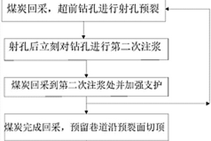 射孔預裂切頂沿空留巷方法