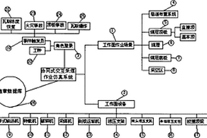 協同式交互采煤作業仿真系統及其方法