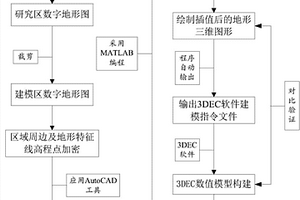 基于等高線的復雜地形三維離散單元法數值模型建模方法