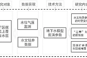 覆巖水力及巖石力學監測方法及系統