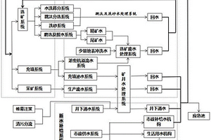 地下礦山廢水零排放系統