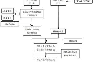 采煤沉陷地復墾施工敏感區的確定方法