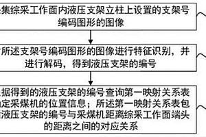 基于編碼圖形識別的綜采工作面采煤機定位方法及系統