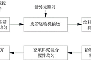 納米纖維素增強充填料漿的制備方法
