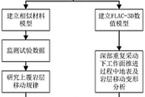 深部重復采動下地表沉陷模擬分析方法及相似材料試驗模型