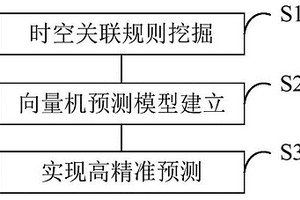基于時空關聯規則的地表變形預測方法