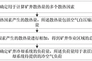 確定礦井冷卻系統負荷量的方法、裝置和計算設備