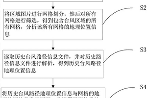 臺風分布圖繪制方法與系統