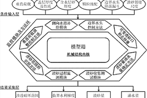 潰砂模擬試驗裝置和試驗方法