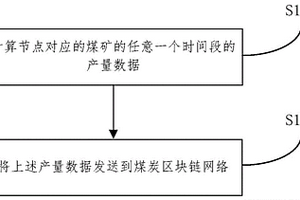 基于區塊鏈的煤礦產量計算方法、裝置、設備和存儲介質