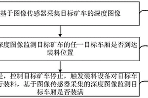礦車裝料控制方法、裝置、系統及計算機可讀介質