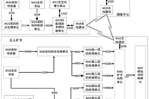卸載安全控制系統及卸載區地面下沉的檢測方法