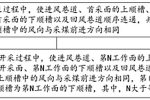 用于采煤區的通風方法