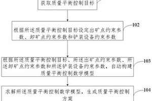 露天礦山質量平衡控制方法、裝置及存儲介質