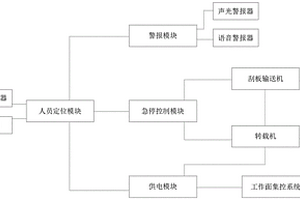 轉載機防傷人智能自動保護裝置及方法