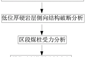 區段煤柱臨空側向復合厚硬頂板最優破斷位置確定方法