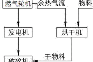 利用微電站余熱的烘干破碎機系統