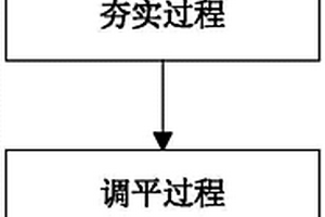 車輛底盤的調平方法及系統