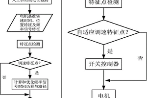 基于路徑優化和調速控制的采煤機電機調速方法