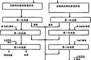 從含鐵原料中去除砷和磷的方法