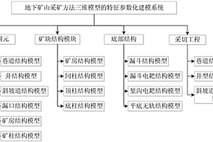 地下礦山采礦方法三維模型的特征參數化建模系統及方法