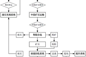 深部金屬礦床的機械化無廢開采方法