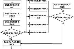 多參量隨鉆測量監測沖擊危險性的卸壓鉆機及方法