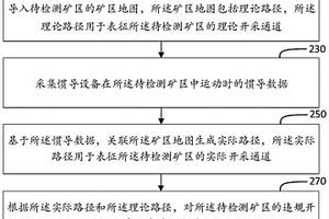 礦區違規開采行為的檢測方法、裝置、介質及電子設備