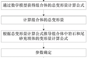 尾砂充填與巖石組合的彈性模量計算及協調變形研究方法