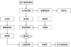 超細全尾砂膏體充填系統與方法