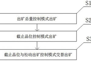 不規則薄礦體放礦方法