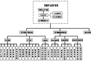 智慧礦山采礦系統