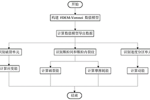 FDEM-Voronoi顆粒模型的能量數值計算方法