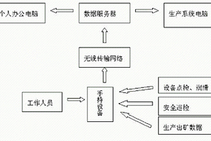 井下礦山數據采集方法