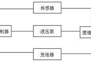 單缸液壓圓錐破碎機模糊控制系統