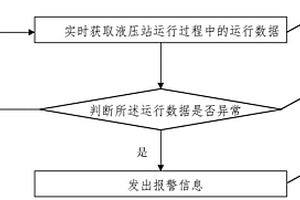 液壓站監控的方法、裝置、設備和存儲介質
