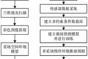 地下礦多采場環境生成方法