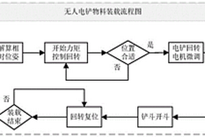 面向無人挖掘的自動裝載控制方法