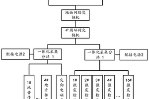 煤礦沖擊地壓多參量監測系統