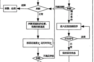 用于變頻驅動型刮板輸送機給定頻率的算法