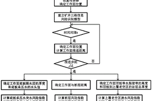 工作面綜合風險自動識別方法