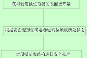 無煤柱自成巷頂板斷裂結構的安全處理方法