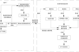 濃密機加砂倉分離布置充填系統及工藝