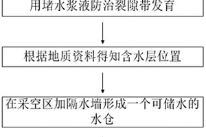采空區周圍發育裂隙注漿匯水方法