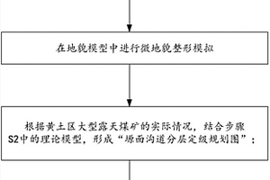 黃土區大型露天煤礦排土場地形地貌優化方法