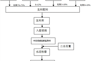 低堿中抗硫酸鹽硅酸鹽熟料生產方法