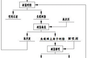 高純碳酸稀土的制備方法及系統