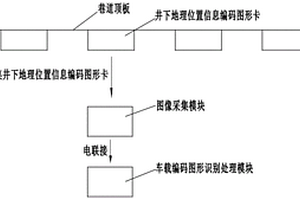 基于編碼圖形識別的井下車輛定位系統